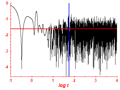 Survival probability log